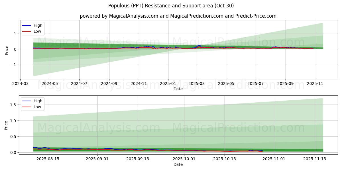 Многолюдный (PPT) Support and Resistance area (29 Oct)   Многолюдный (PPT) Support and Resistance area (29 Oct)