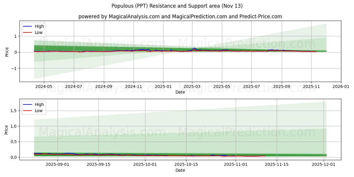  پرجمعیت (PPT) Support and Resistance area (12 Nov) 
