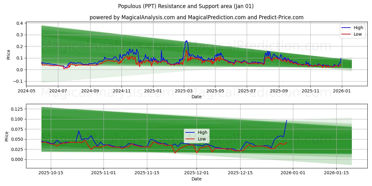  Populært (PPT) Support and Resistance area (31 Dec) 