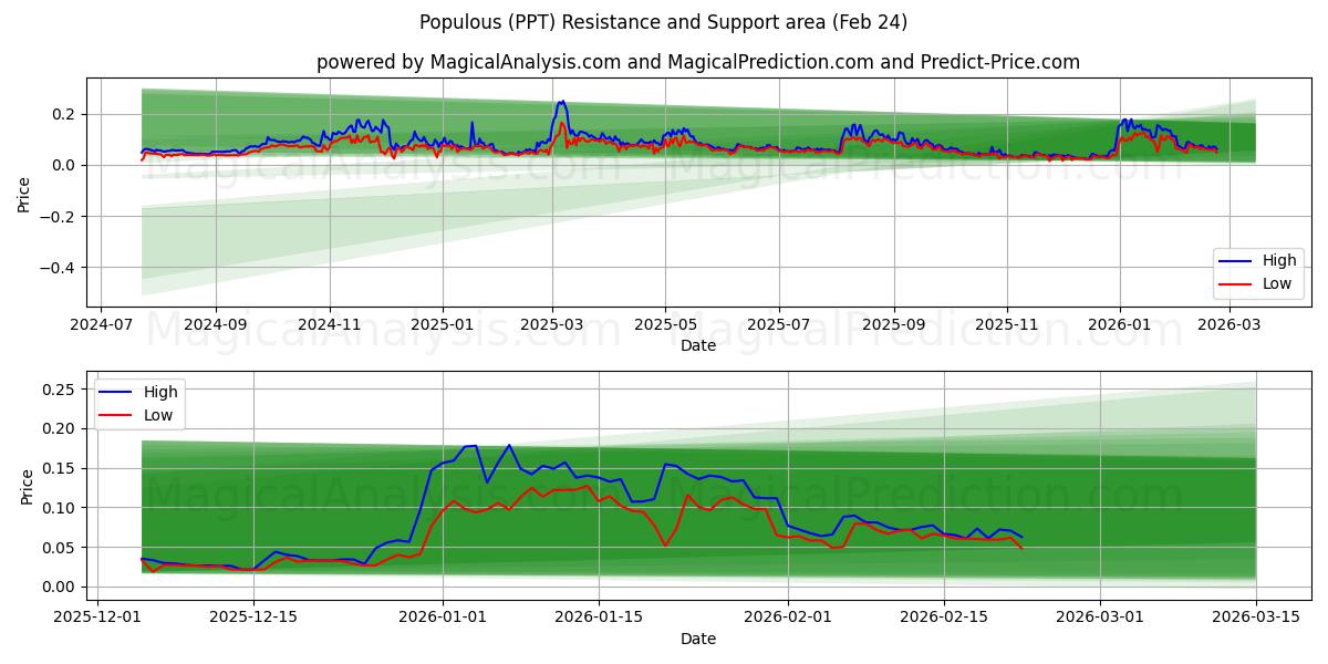  كثيفة السكان (PPT) Support and Resistance area (23 Feb) 