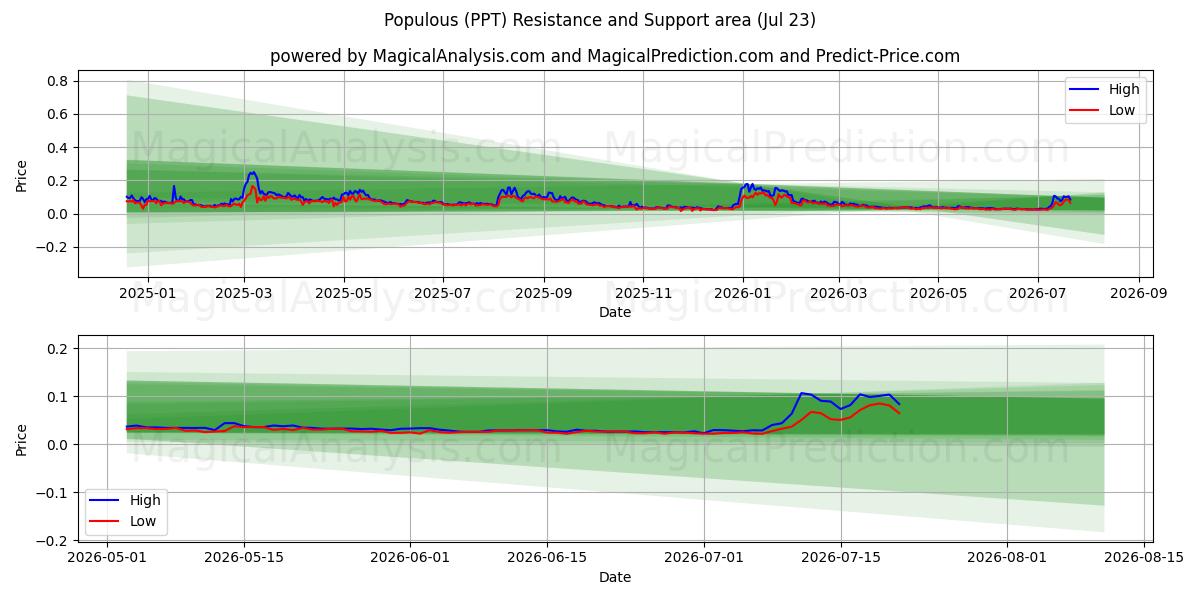  인구가 많은 (PPT) Support and Resistance area (22 Jul) 