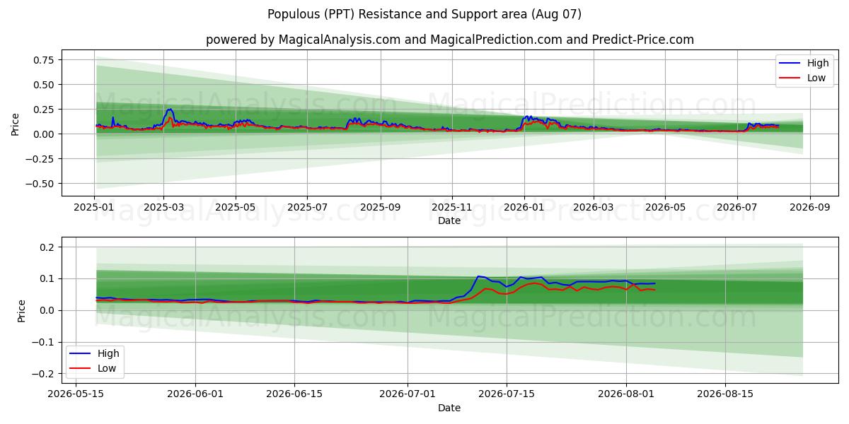  Bevölkerungsreich (PPT) Support and Resistance area (06 Aug) 