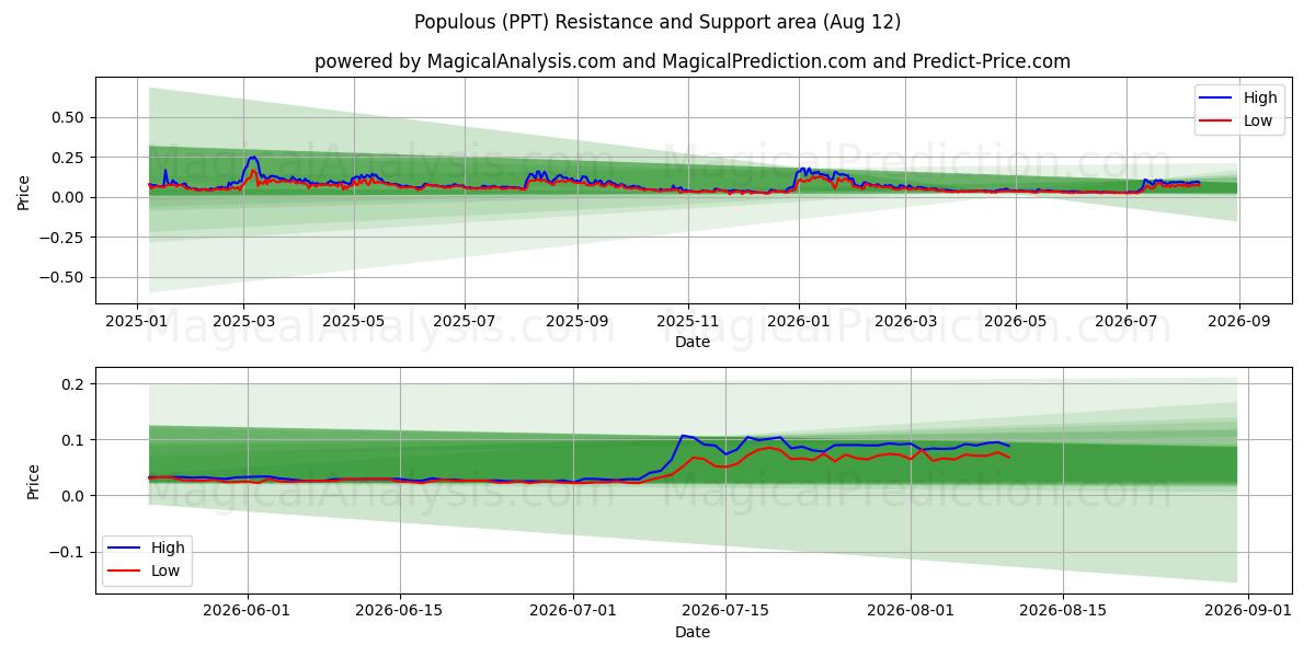  Populoso (PPT) Support and Resistance area (11 Aug) 