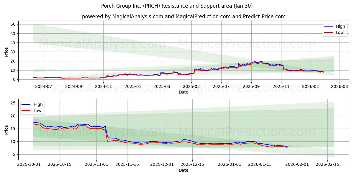  Porch Group Inc. (PRCH) Support and Resistance area (29 Jan) 