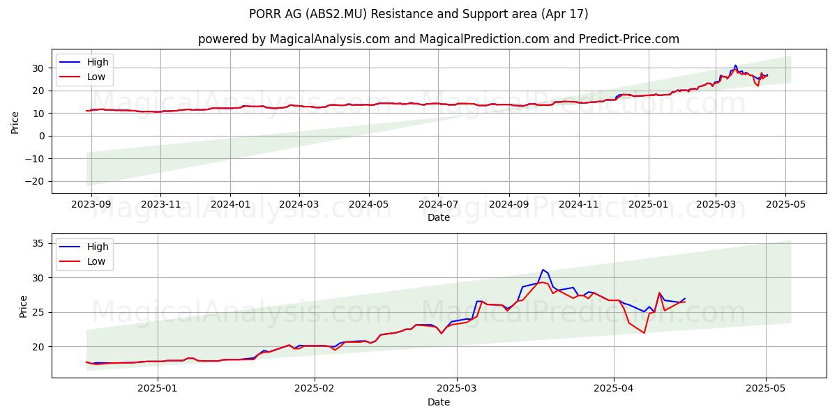  PORR AG (ABS2.MU) Support and Resistance area (17 Apr) 