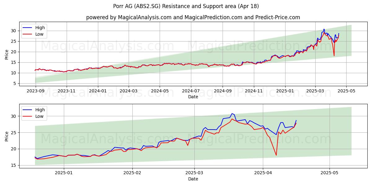  Porr AG (ABS2.SG) Support and Resistance area (18 Apr) 