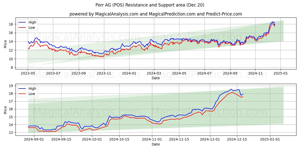  Porr AG (POS) Support and Resistance area (20 Dec) 