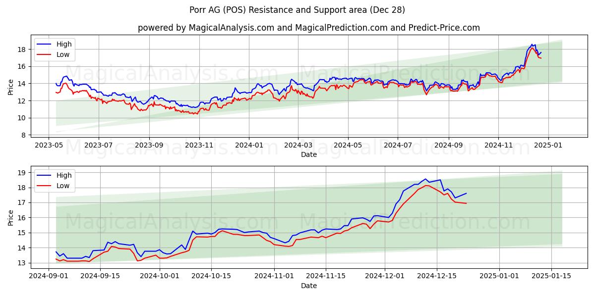  Porr AG (POS) Support and Resistance area (28 Dec) 