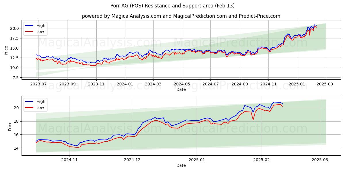  Porr AG (POS) Support and Resistance area (04 Feb) 