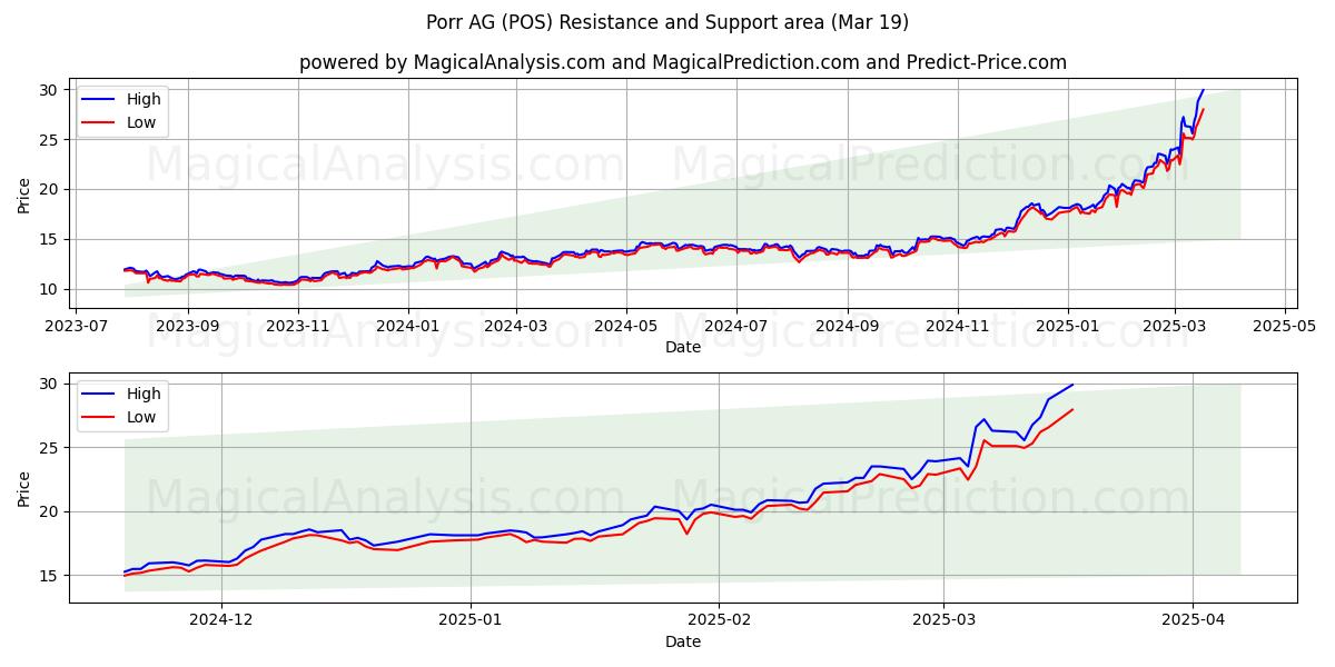  Porr AG (POS) Support and Resistance area (01 Mar) 