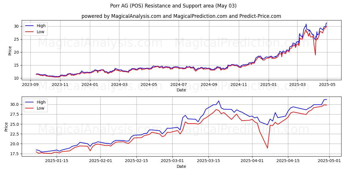 Porr AG (POS) Support and Resistance area (03 May) Porr AG (POS) Support and Resistance area (03 May)