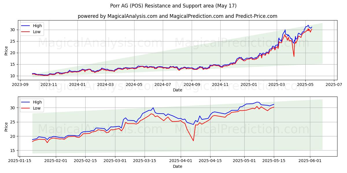  Porr AG (POS) Support and Resistance area (17 May) 