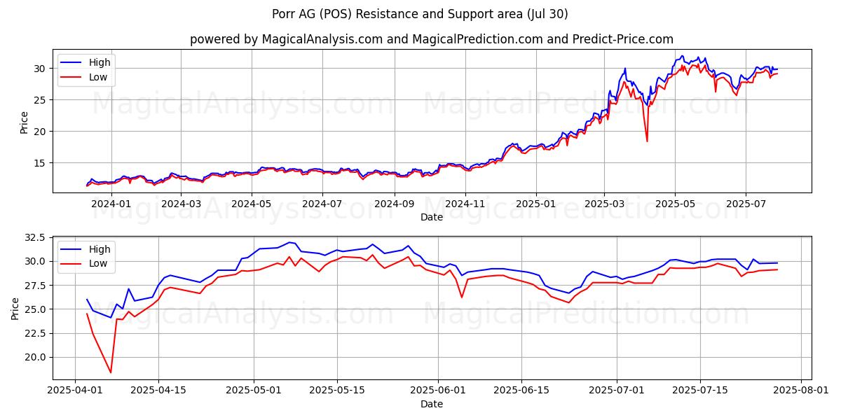  Porr AG (POS) Support and Resistance area (29 Jul) 
