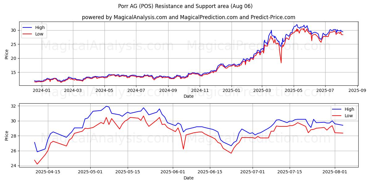  Porr AG (POS) Support and Resistance area (05 Aug) 