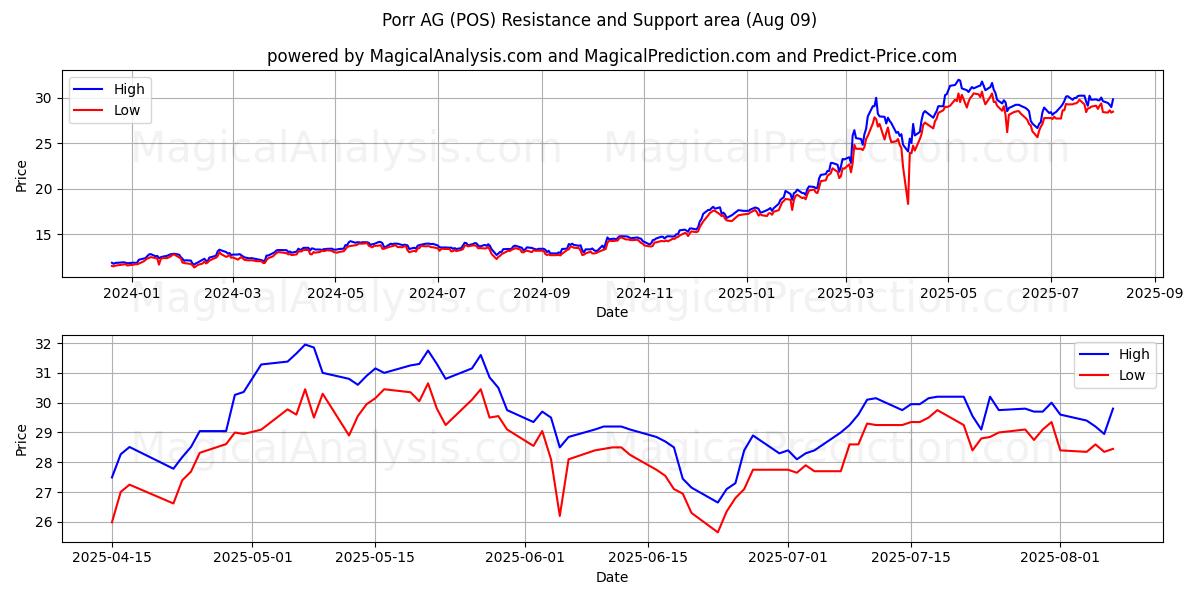  Porr AG (POS) Support and Resistance area (07 Aug) 