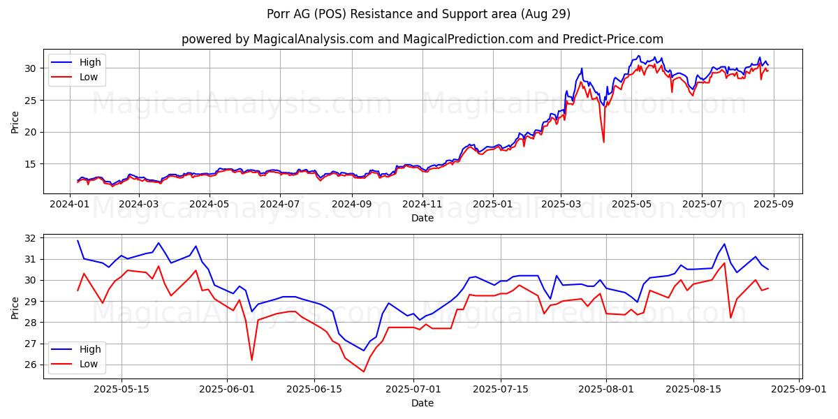  Porr AG (POS) Support and Resistance area (28 Aug) 