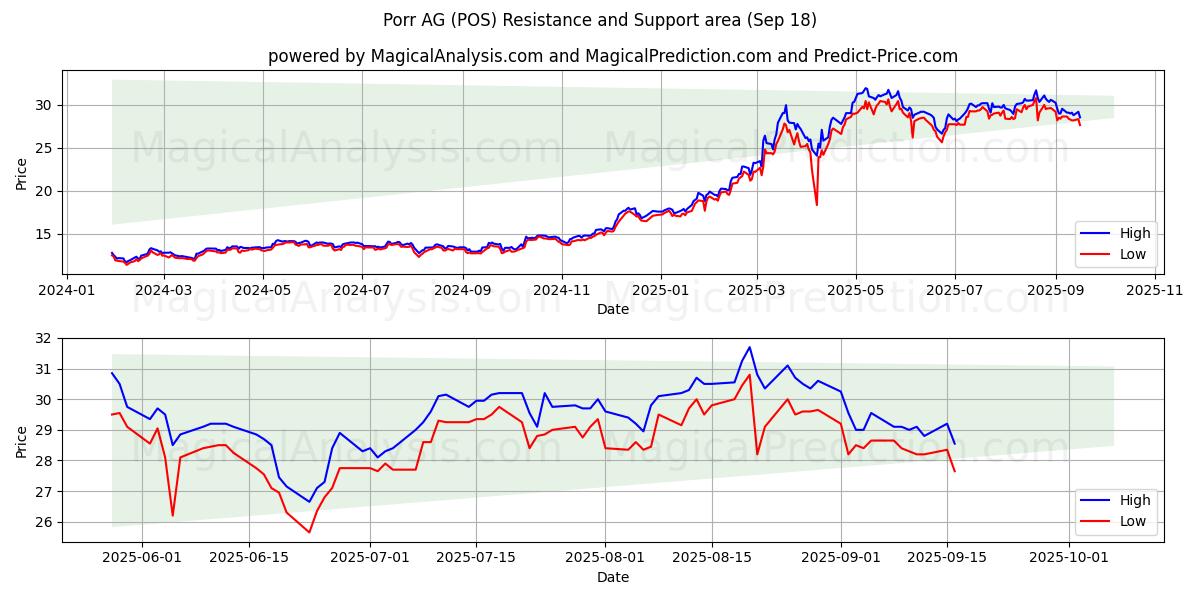  Porr AG (POS) Support and Resistance area (17 Sep) 