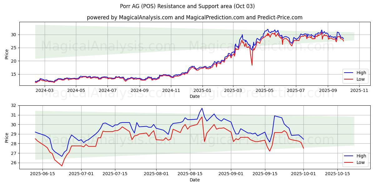  Porr AG (POS) Support and Resistance area (02 Oct) 