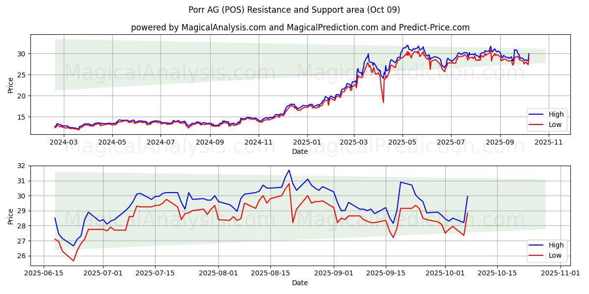  Porr AG (POS) Support and Resistance area (08 Oct) 