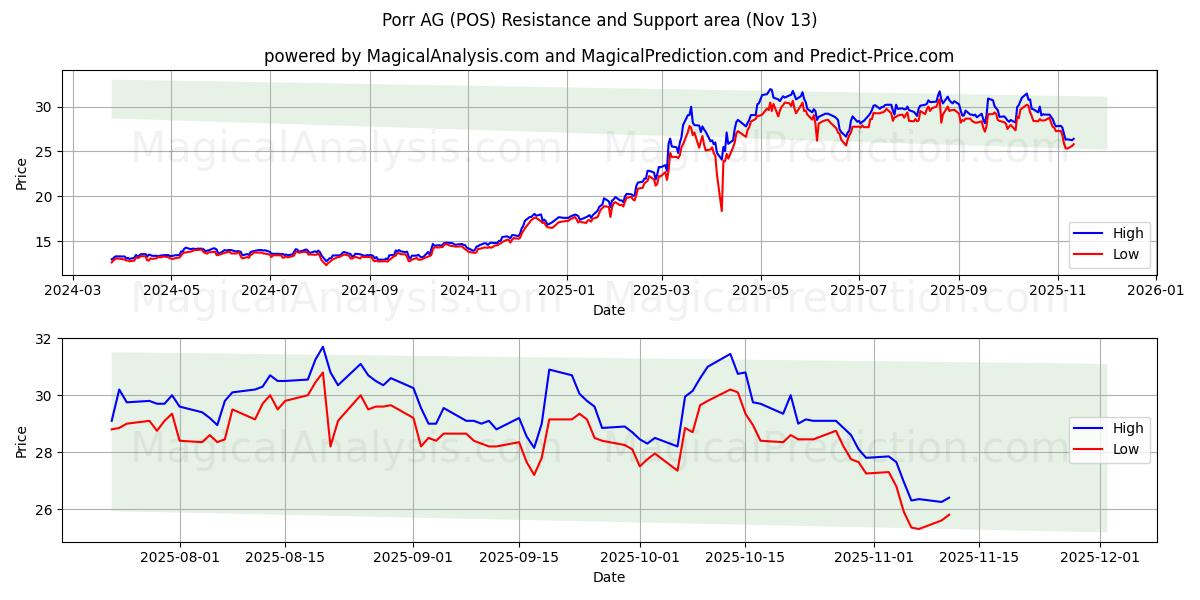  Porr AG (POS) Support and Resistance area (12 Nov) 