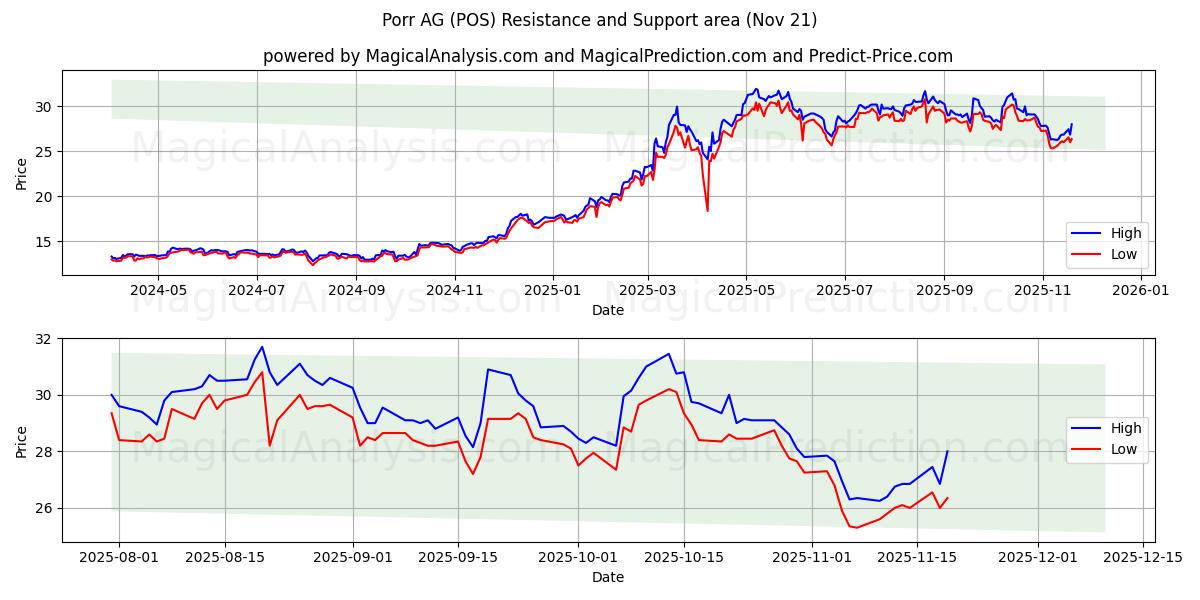  Porr AG (POS) Support and Resistance area (20 Nov) 