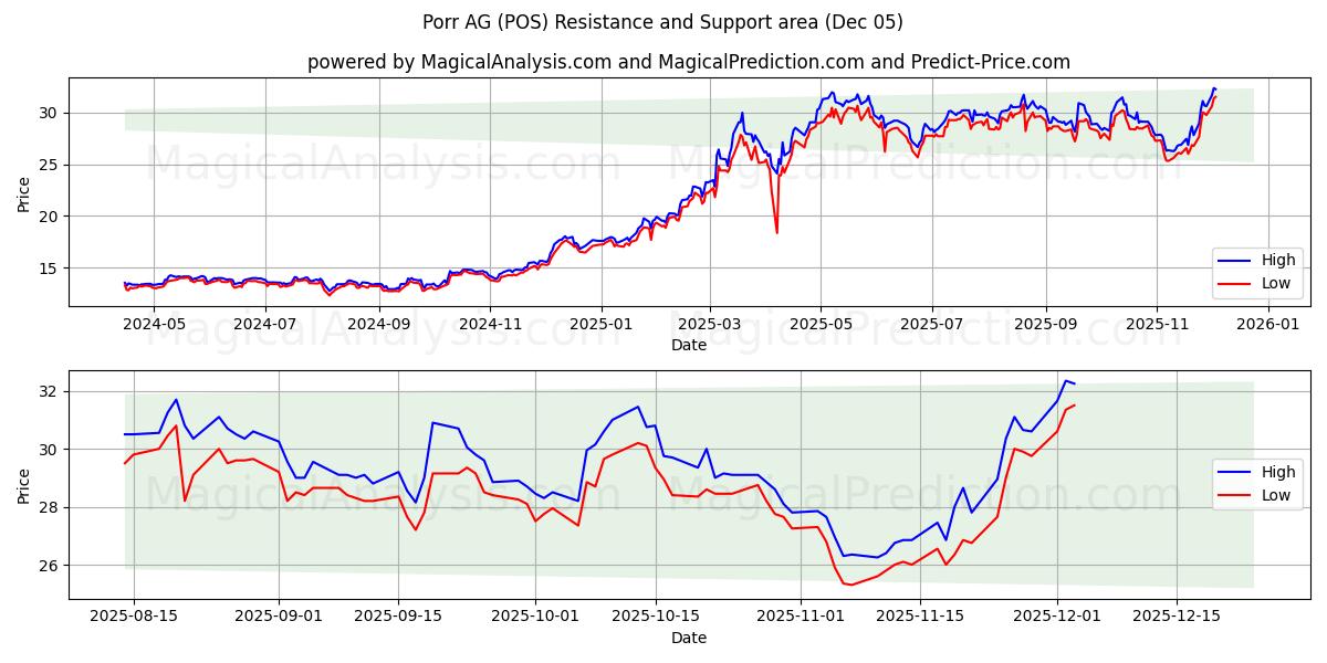  Porr AG (POS) Support and Resistance area (04 Dec) 