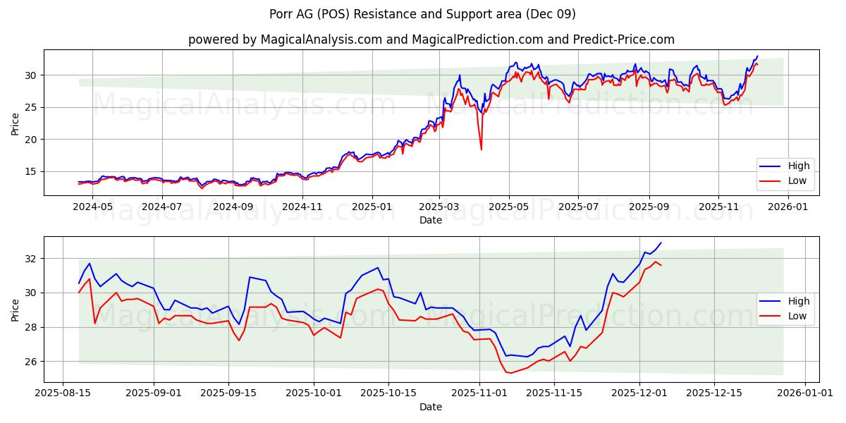  Porr AG (POS) Support and Resistance area (08 Dec) 