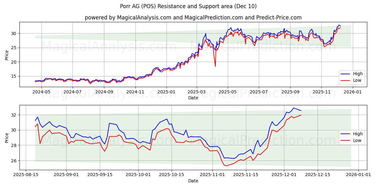  Porr AG (POS) Support and Resistance area (09 Dec) 