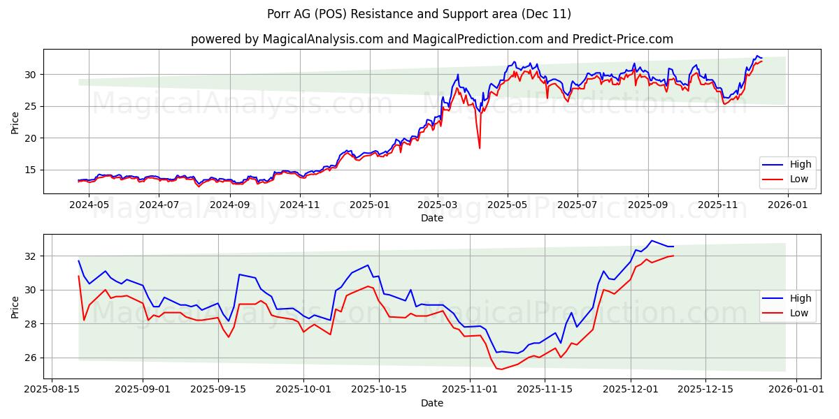  Porr AG (POS) Support and Resistance area (10 Dec) 