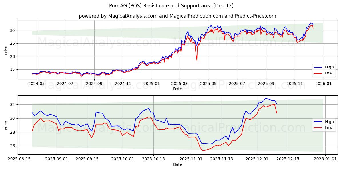  Porr AG (POS) Support and Resistance area (11 Dec) 