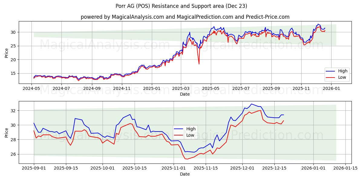  Porr AG (POS) Support and Resistance area (22 Dec) 