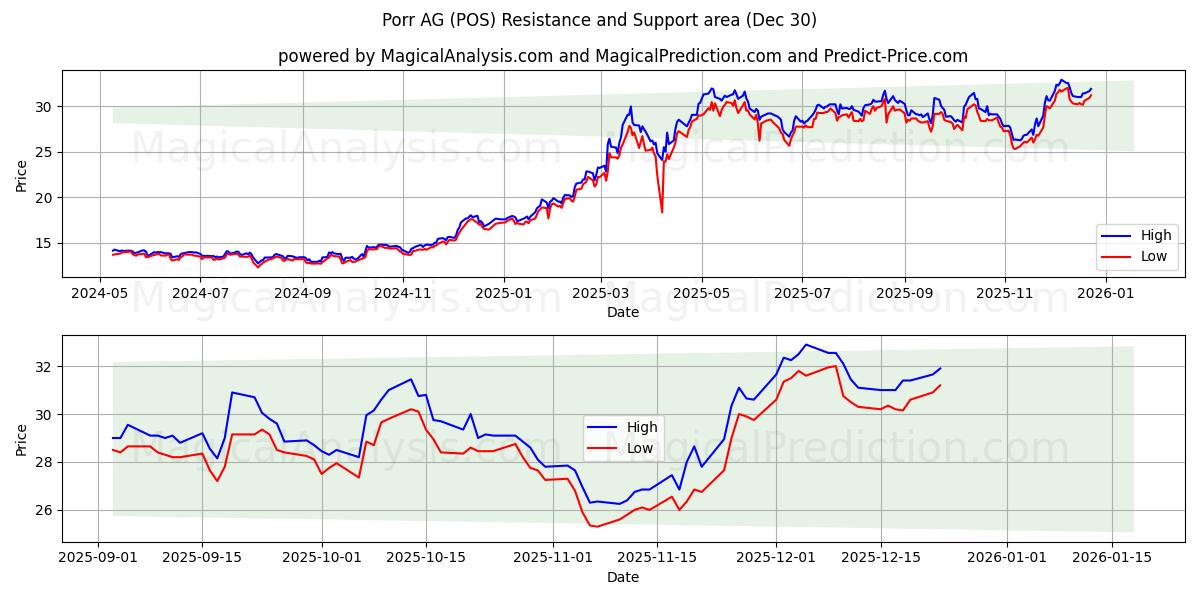  Porr AG (POS) Support and Resistance area (29 Dec) 