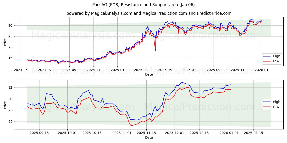  Porr AG (POS) Support and Resistance area (30 Dec) 