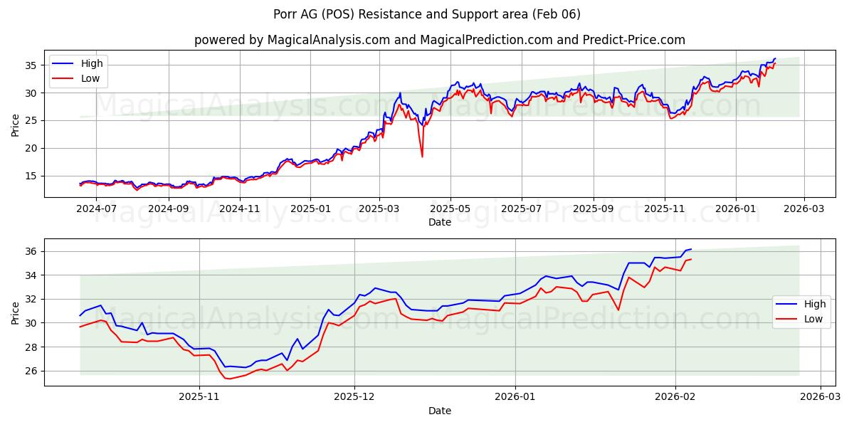  Porr AG (POS) Support and Resistance area (05 Feb) 