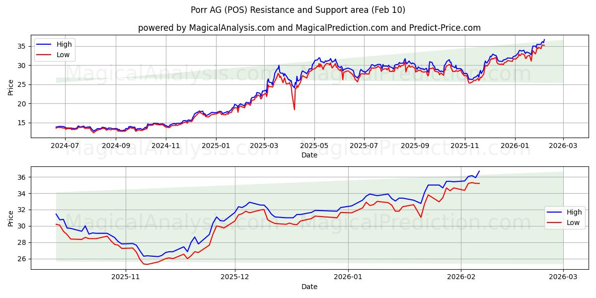  Porr AG (POS) Support and Resistance area (09 Feb) 