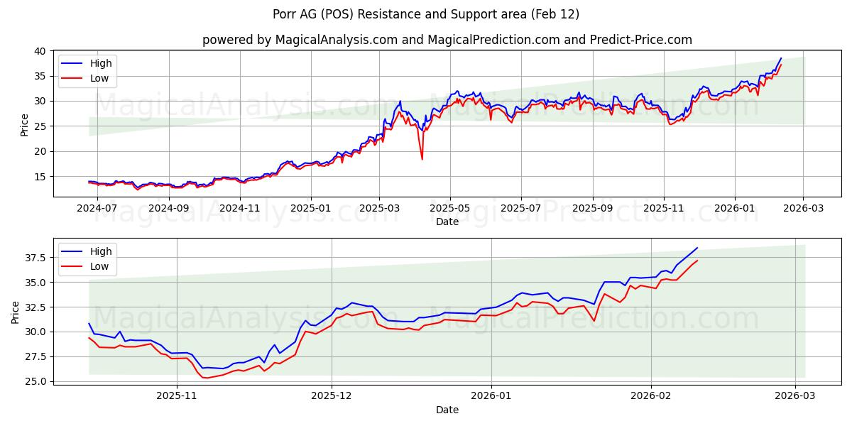  Porr AG (POS) Support and Resistance area (11 Feb) 