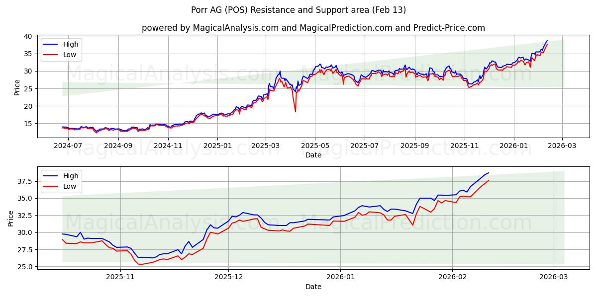  Porr AG (POS) Support and Resistance area (12 Feb) 