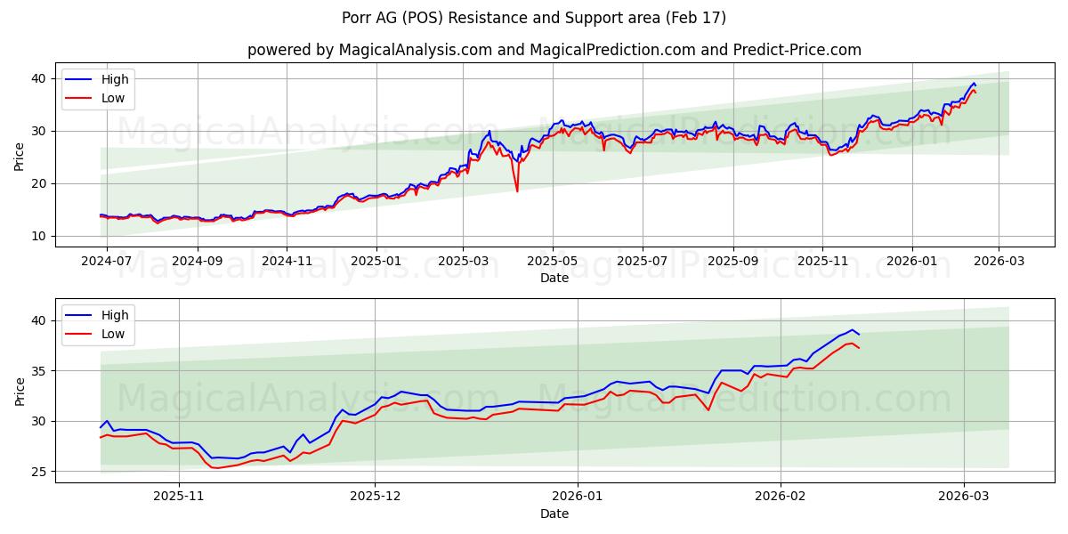  Porr AG (POS) Support and Resistance area (16 Feb) 