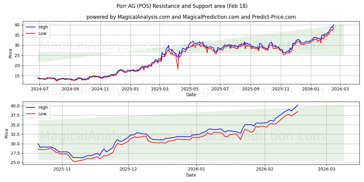  Porr AG (POS) Support and Resistance area (17 Feb) 