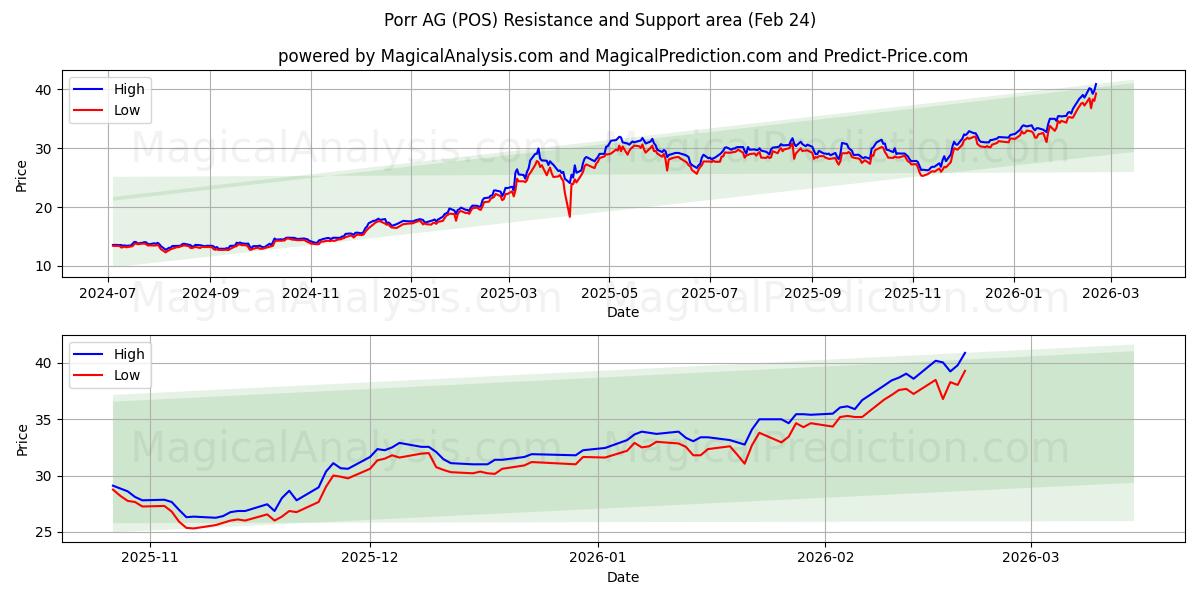  Porr AG (POS) Support and Resistance area (23 Feb) 