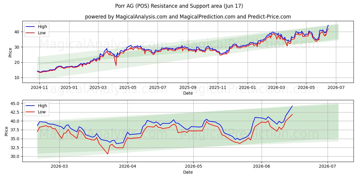  Porr AG (POS) Support and Resistance area (11 Jun) 