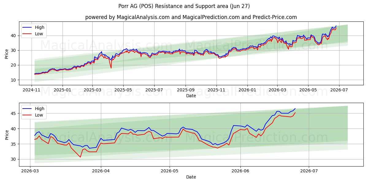  Porr AG (POS) Support and Resistance area (26 Jun) 