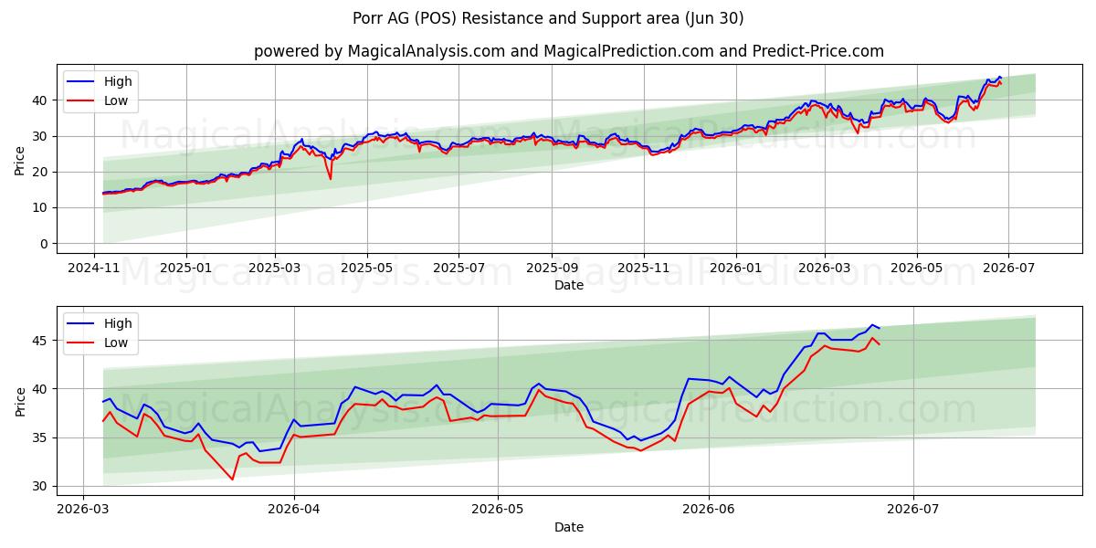  Porr AG (POS) Support and Resistance area (29 Jun) 