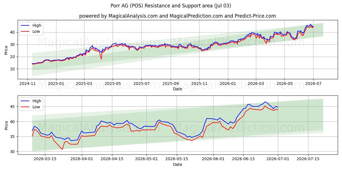  Porr AG (POS) Support and Resistance area (02 Jul) 
