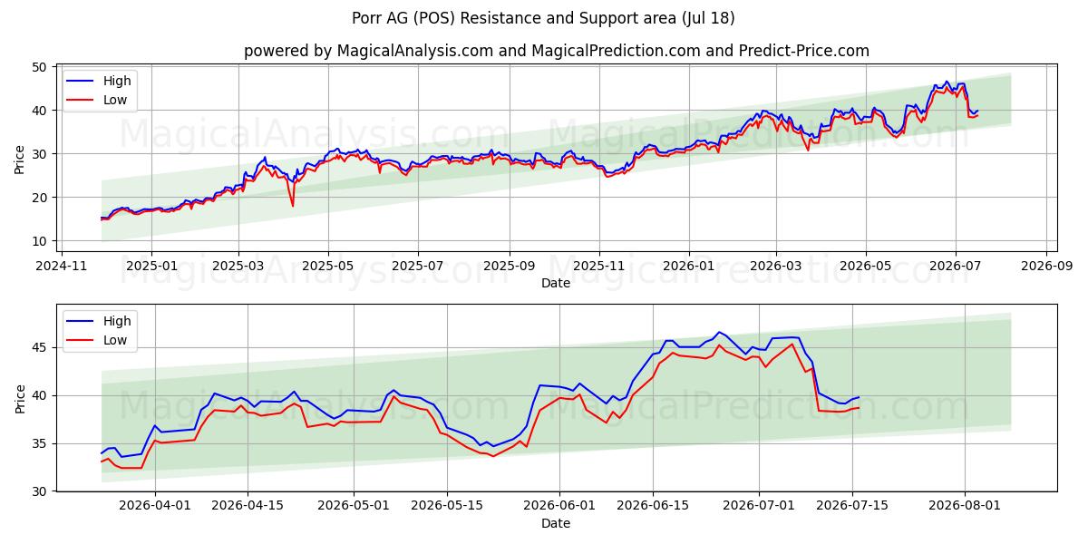  Porr AG (POS) Support and Resistance area (17 Jul) 