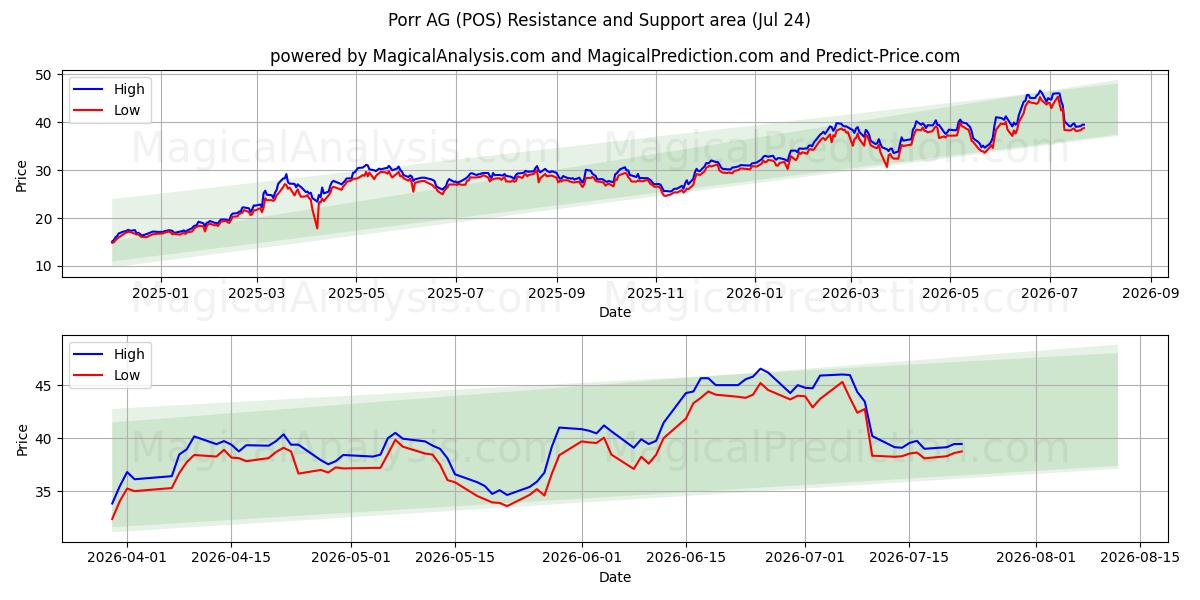  Porr AG (POS) Support and Resistance area (23 Jul) 