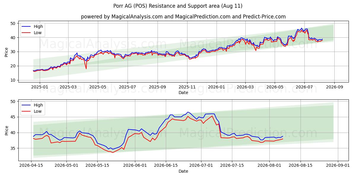  Porr AG (POS) Support and Resistance area (10 Aug) 