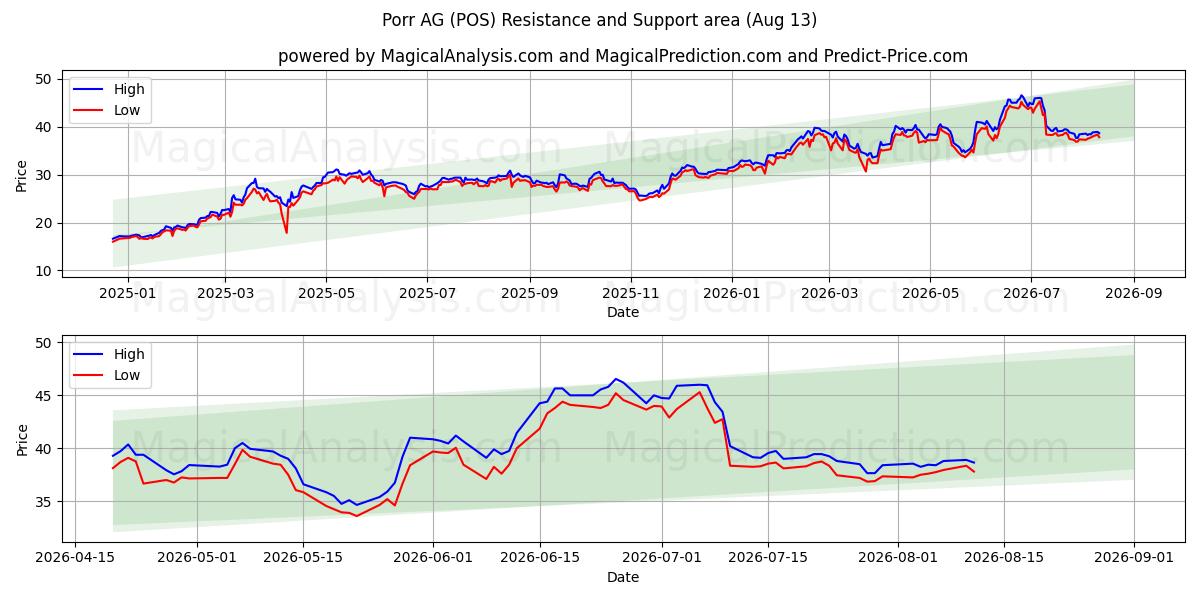  Porr AG (POS) Support and Resistance area (12 Aug) 