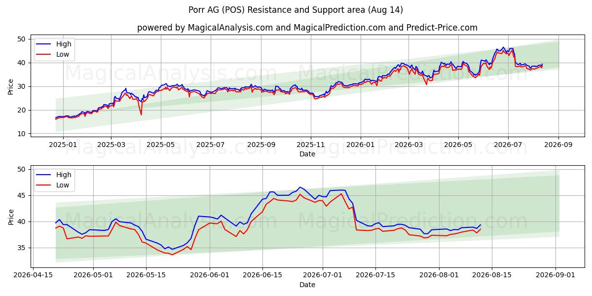 Porr AG (POS) Support and Resistance area (13 Aug) 