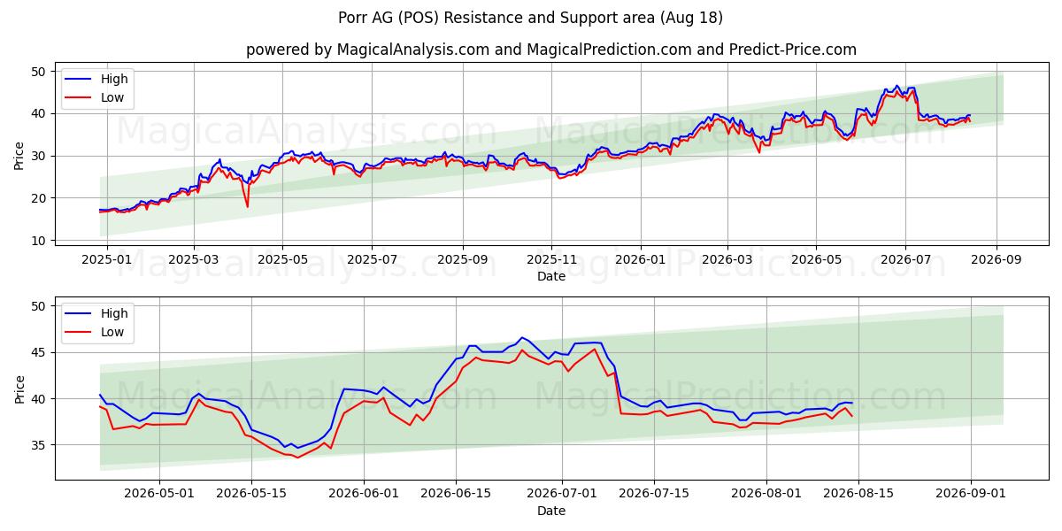  Porr AG (POS) Support and Resistance area (14 Aug) 